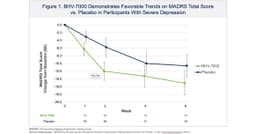an image of Biohaven's BHV-7000 Fails to Meet Primary Endpoint in Depression Study
