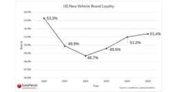 an image of 2025 U.S. Automotive Brand Loyalty Steady at 51.4%, LexisNexis Analysis Shows