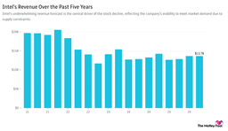an image of Intel (INTC) Shares Drop 10% as CEO Flags Demand Gap