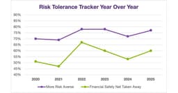 an image of American Investors Become More Risk Averse Amid Financial Fears