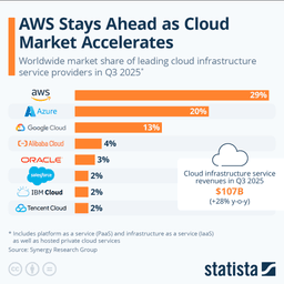 an image of Oracle's Cloud Market Share Growth and Financial Outlook
