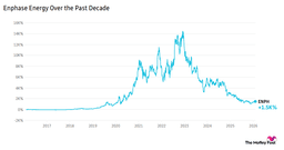 Enphase Energy Shares Surge 20% on Positive Q1 Outlook