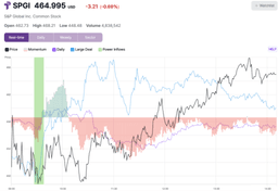 an image of SPGI Real-Time Buying and Selling Signal Analysis