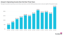 Amazon Plans $200 Billion Capital Expenditure in 2026 Amid Tech Sell-Off