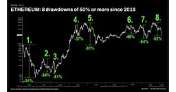Bitmine Holds Over $6.2 Billion in ETH