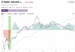 Analysis of Power Inflow Signal and AMZN Performance