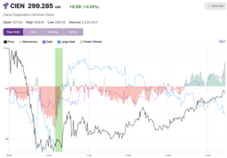 Analysis of Power Inflow Signal and CIEN Performance