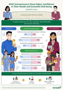 Survey: 75% of Entrepreneurs in Asia Pacific Expect Economic Growth in the Coming Year - Herbalife