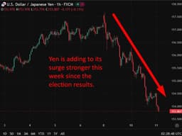 USD/JPY Falls Below 154.00 as Japan Observes Holiday Today.