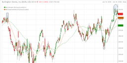 an image of Bristol Myers and Two Additional Stocks Recommended for Purchase Based on Technical Indicators