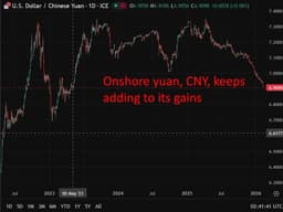 China's onshore yuan (CNY) reaches its highest level since May 10, 2023.